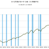 2015/6　米・化学活動バロメーター　100.6　△