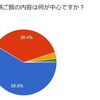 九大生の５人に１人は『弁当の日』経験者－九大生への食のアンケート①－