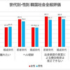 【韓国】若者の75％「韓国なんかで暮らしたくない」