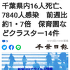【新型コロナ詳報】千葉県内16人死亡、7840人感染　前週比約1・7倍　保育園などクラスター14件（千葉日報オンライン） - Yahoo!ニュース