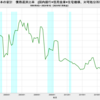 2024/1Q　日本の家計　債務返済率　国内銀行+信用金庫+住宅機構　5.23%　▼