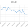 2020年10月16日から2020年12月8日で体脂肪が4.1㎏減