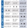 【今日の日経新聞】デジタル庁今日発足日本挽回なるか？