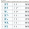 競輪選手の賞金ランキング~9/1