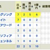 【今更】　2020年ノルマンディー収支