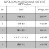 各種数値で振り返るG1 CLIMAX30：個人成績編