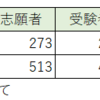 2月12日（入試日）のMARCH附属高校比較