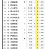 9月21日 22日 未完売推し増し不可ランキング