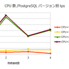 CPU数が少ない環境でPostgreSQL 9.5が9.4より微妙に遅い疑惑