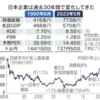 日経平均バブル後高値　eMAXIS Slim全世界株式（オルカン）も高値更新🌺