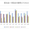 【資産運用】2022年2月の配当金・分配金収入