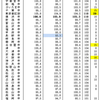 物価水準と国家公務員の地域手当（案）