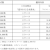 アビストから2025年9月期第2四半期の株主優待