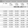 貯まったアメックスのポイントをどこに移行しようか・・・キャセイのアジアマイルはあり？