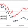 【愚直にルーチン】河馬仔兄弟および本家SDIVの分配金を再投資、日経平均35,000円突破