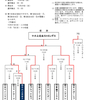 2010　ライオンズクラブ杯大会Ａトーナメント表