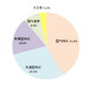 運用記録（2016年9月末）