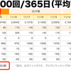 ブログの更新頻度 週平均71.0回！─ にっぽんブログ村ランキングより ─