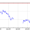 【日経平均】マイナス50.01円