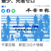 【新型コロナ速報】千葉県内2人感染　今年最少、死者ゼロ（千葉日報オンライン） - Yahoo!ニュース