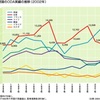 開発途上国の地域開発計画をODAのプロジェクトとして実施する場合に想定される問題は何か。