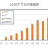 【やっと1年】投資スタートから1年。2020年の投資を振り返る