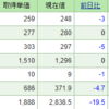今週の含み損益（10月３週目）買い場なら良いな