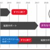 Windows 7のメインストリームサポートが終わったらどうなるの？