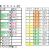 ２月12日（土 ）東京・阪神・小倉競馬場の馬場見解