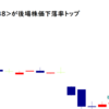 TORICOが後場株価下落率トップ