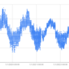 Nature RemoとGoogle spread sheetで約5年間自宅の温度を記録していたのでグラフにしてみた