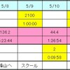 5/6〜5/12までの練習まとめ