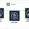 AWS HTTP Header の追加・変更方法