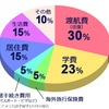 留学費用が心配なあなたへ