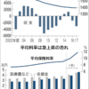 ​大企業健保「解散危機」８割赤字。