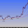 FX　米ドル　欧州時間の米ドルの見通し　初心者