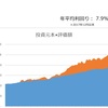 【資産200万円増加】ドル換算でも最高額更新（23年6月10日時点）