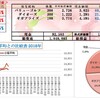 100万円長期投資　5月4週　成績