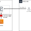 【AWS】別アカウントからS3に連携されたファイルが読み込みできない問題を解決してみた
