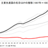 デフレ不況が20年以上続く日本で消費税は不向きな税制