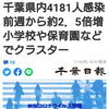 【新型コロナ速報】千葉県内4181人感染　前週から約2．5倍増　小学校や保育園などでクラスター（千葉日報オンライン） - Yahoo!ニュース