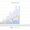 ２０２２年６月の配当実績