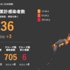 夜だるま速報／新型コロナ感染「高知県、新潟県」