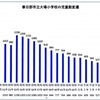 増える児童数―大場小学校の歴史②―