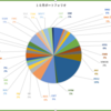１０月のポートフォリオとリターン　まとめ方を変えてみた。