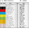 NHKマイルカップ（GⅠ）予想・・・ミッキーアイルの逃げ切りはあるのか？