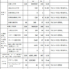 危ない大学・消える大学 2011候補校を見てみよう＜東亜大学編＞