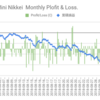 Mini Nikkei 月間損益　￥-309,440