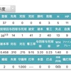 15年度の成績(仮)と顔グラ