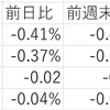 2/7の米国市場